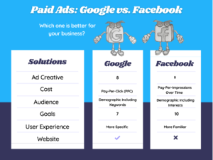 Fighting For Your Money: Google vs. Facebook